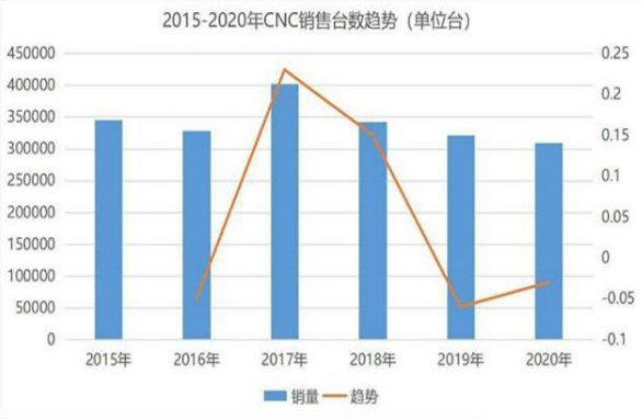 <strong>國內(nèi)CNC加工市場一路走低，行業(yè)隆冬是否還有破局可能？</strong>